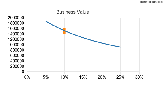 The business value graphed against a range of cost of equity